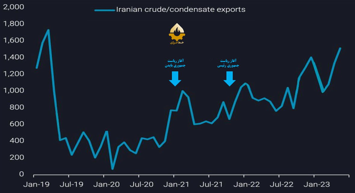 صادرات نفت ایران آمار ورتکسا