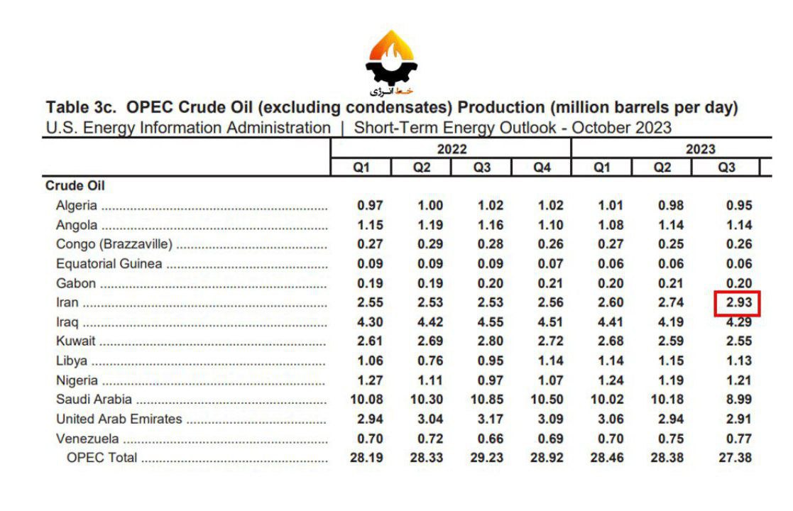 تولید نفت اوپک