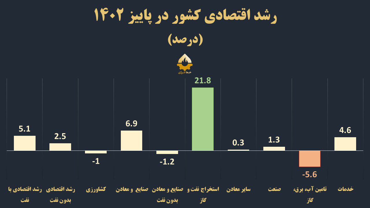 آمار رشد اقتصادی ایران
