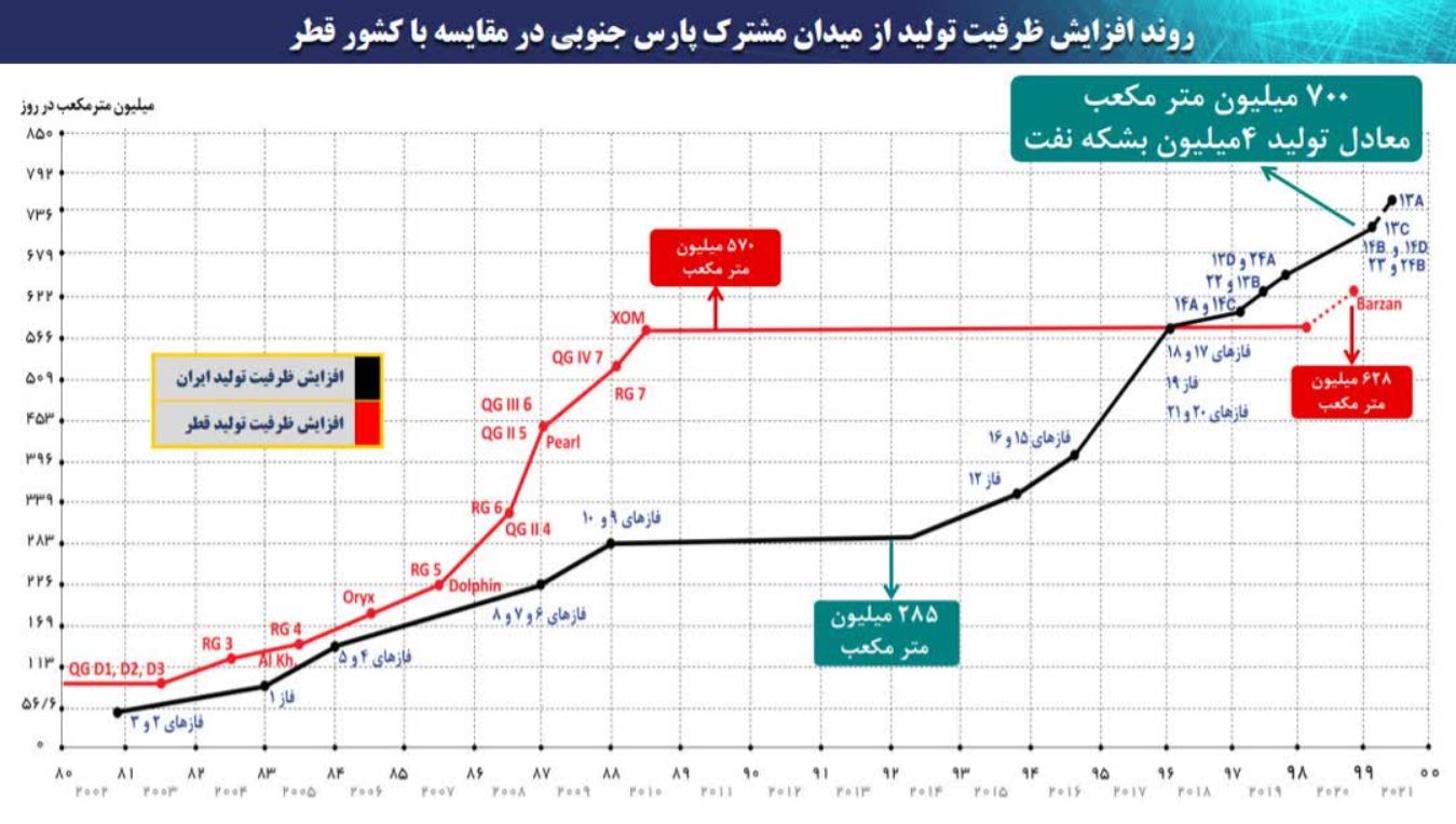 تولید گاز ایران وقطر