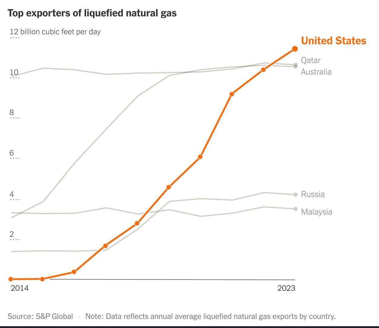 صادرات LNG آمریکا