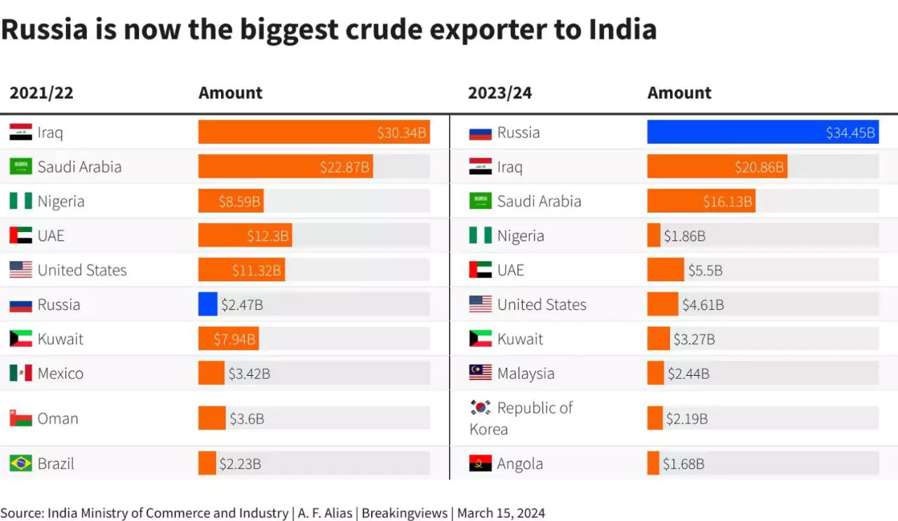 صادرات نفت کشورها به هند