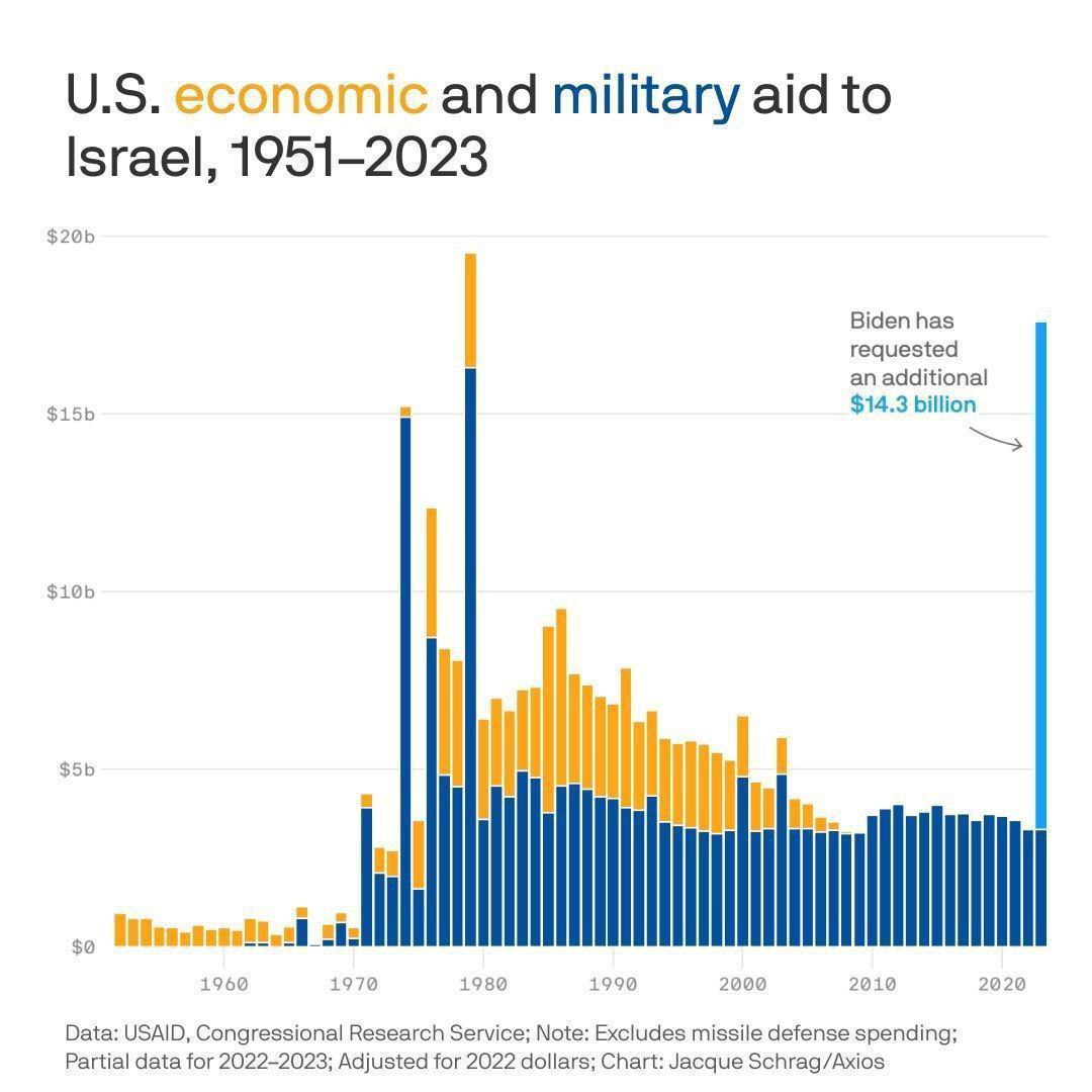 میزان کمک نظامی آمریکا به اسراییل
