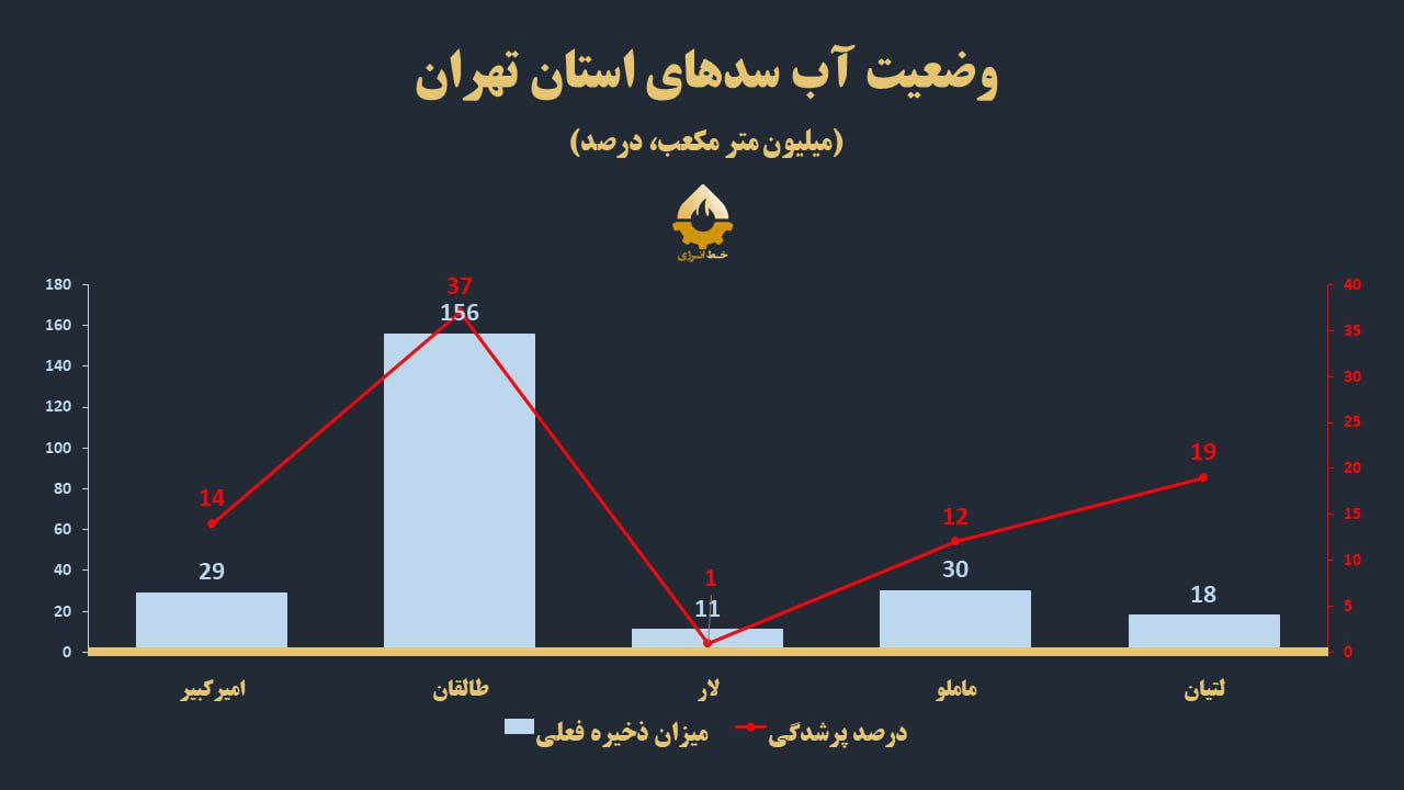 وضعیت آب سدهای تهران