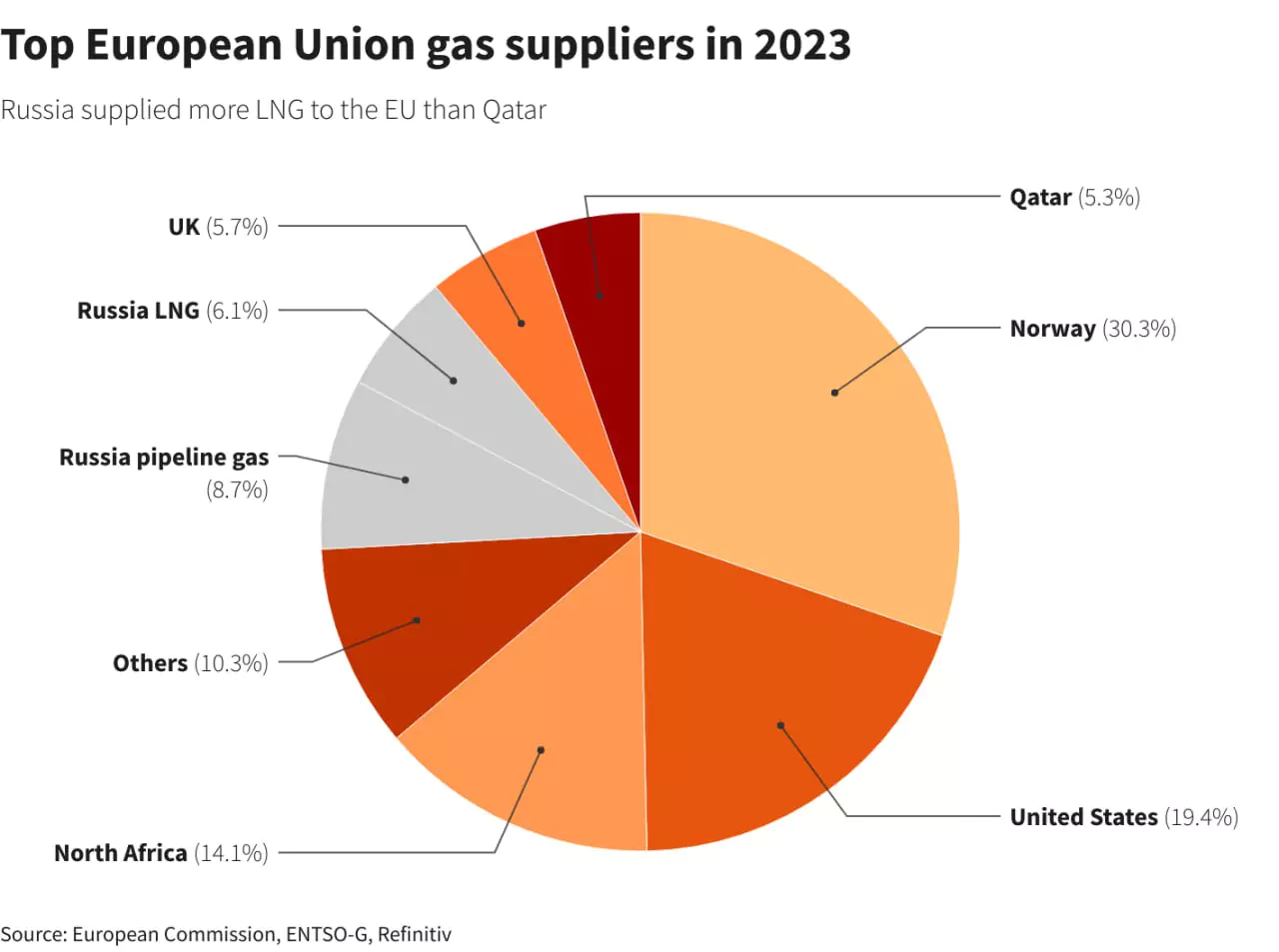 تامین کنندگان گاز اروپا 2023