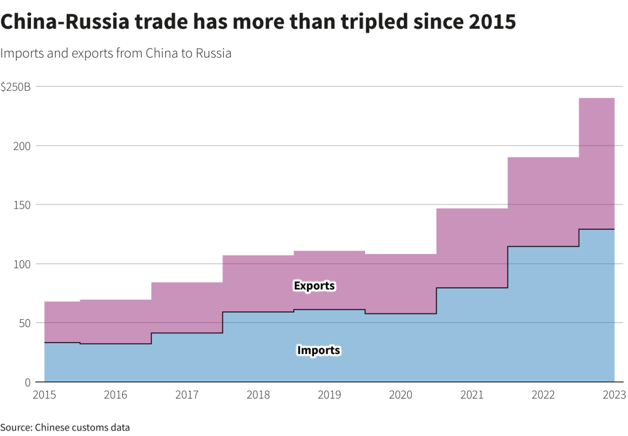 تجارت روسیه و چین