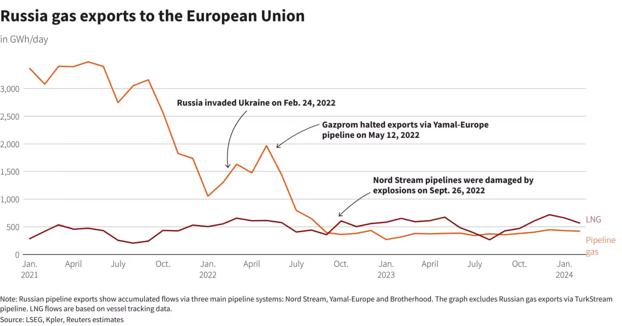 میزان صادرات گاز روسیه به اروپا