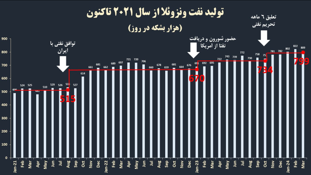 تولید نفت ونزوئلا