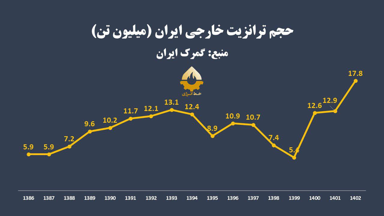 حجم ترانزیت خارجی ایران