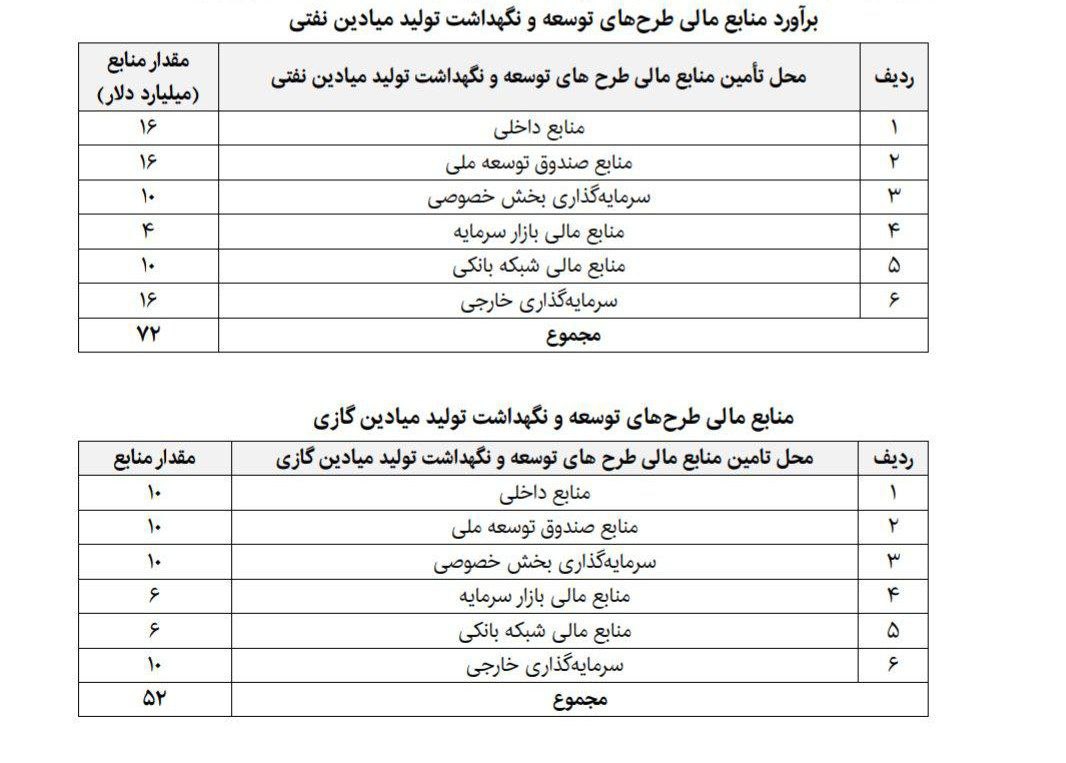 منابع مالی طرح توسعه و نگهداشت میادین نفتی و گازی