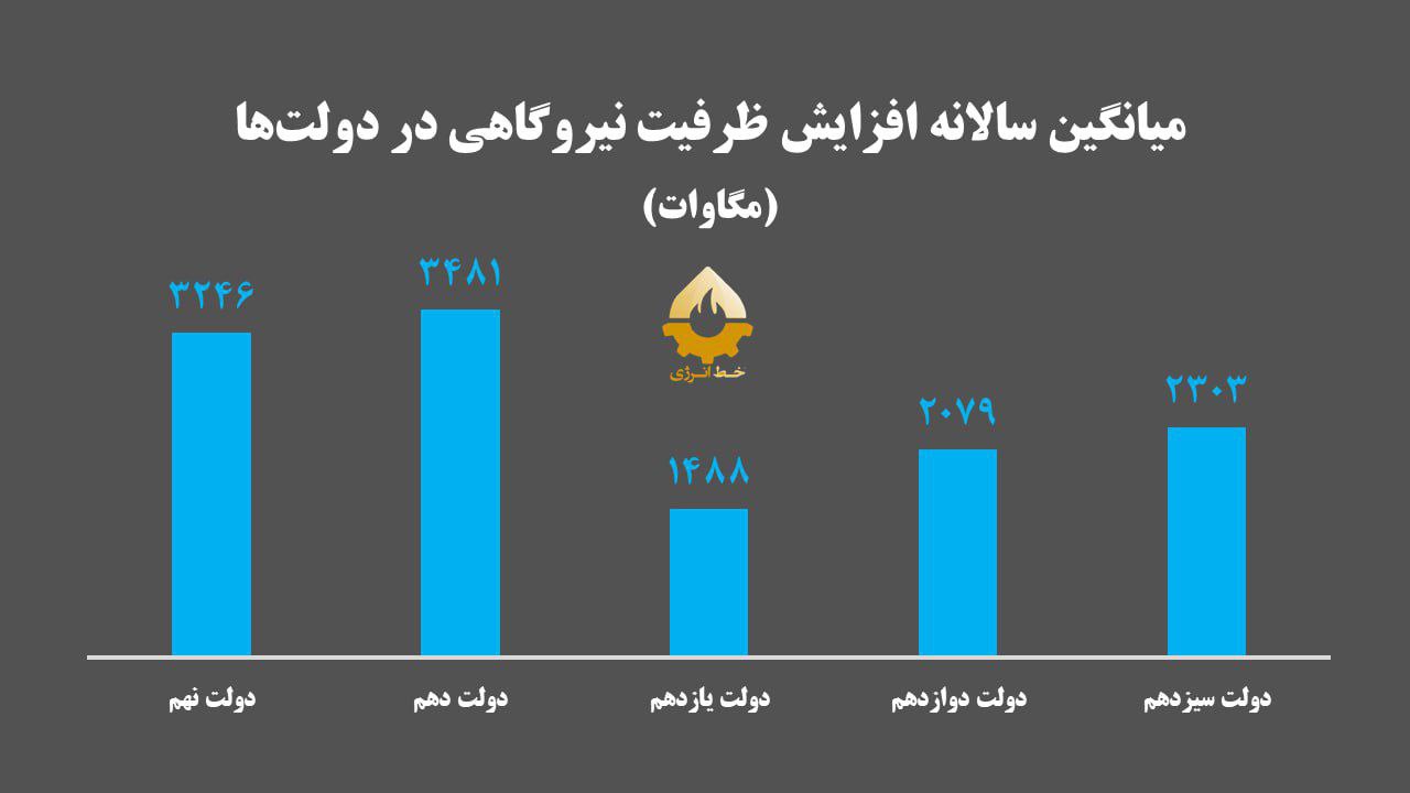 افزایش ظرفیت نیروگاهی در دولت های مختلف