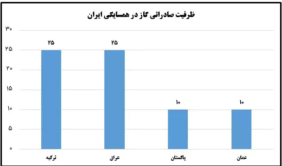 ظرفیت صادراتی گاز در همسایگی ایران