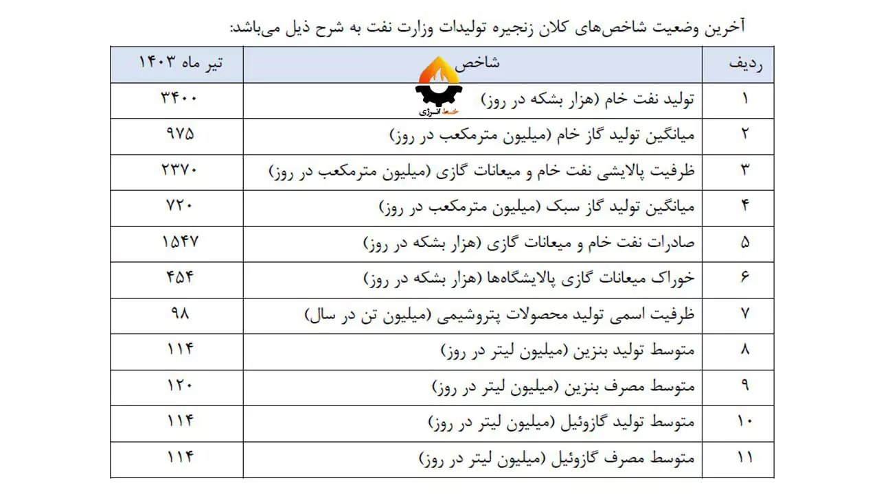 آخرین آمار از تولید و صادرات نفت و سایر هیدروکربن و سوخت‌ها