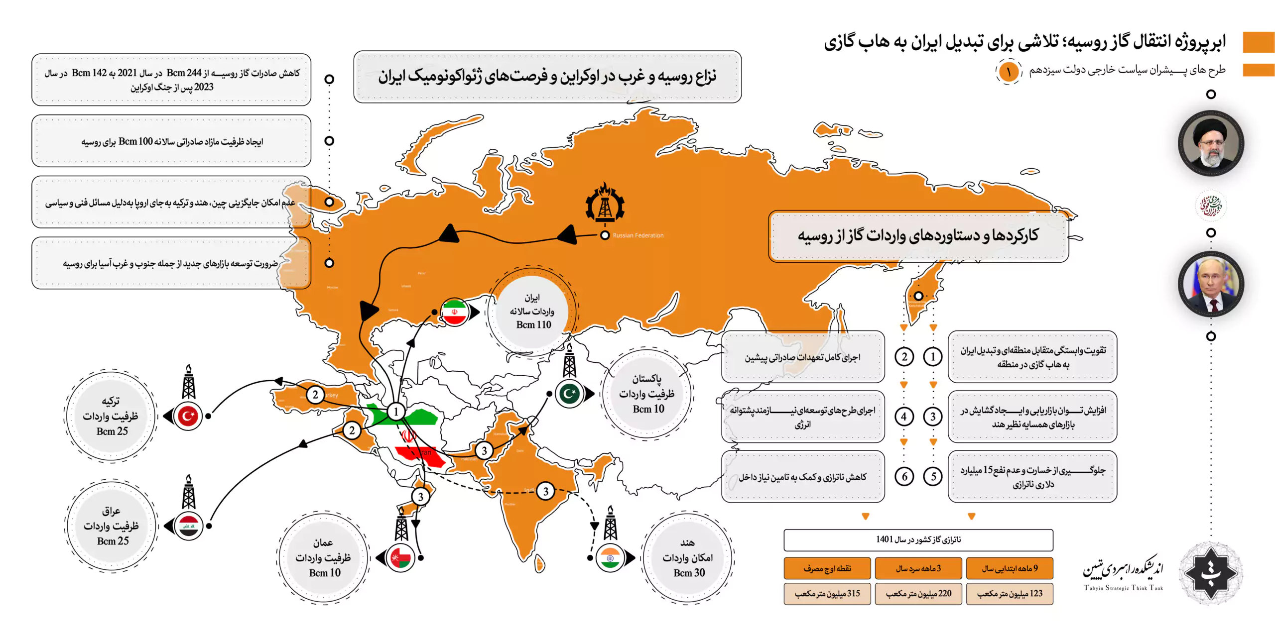 اطلاعات انتقال گاز روسیه به ایران