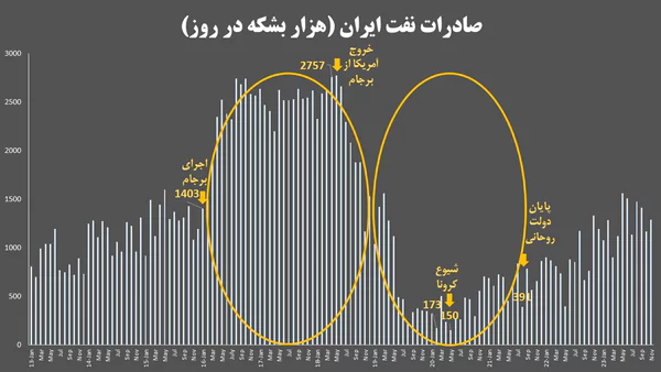 صادرات نفت ایران