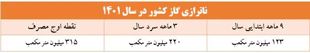 میزان ناترازی گاز کشور در سال 1401