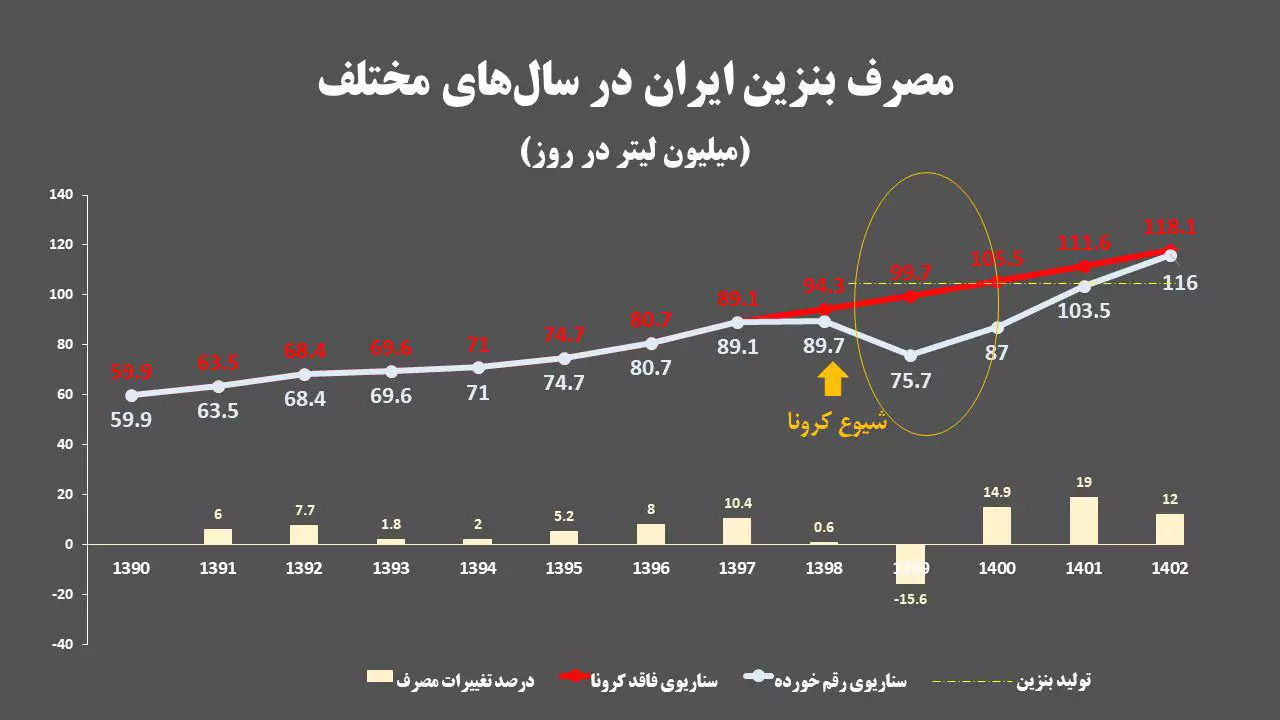 نمودار مصرف بنزین ایران از سال 1390 تا 1402