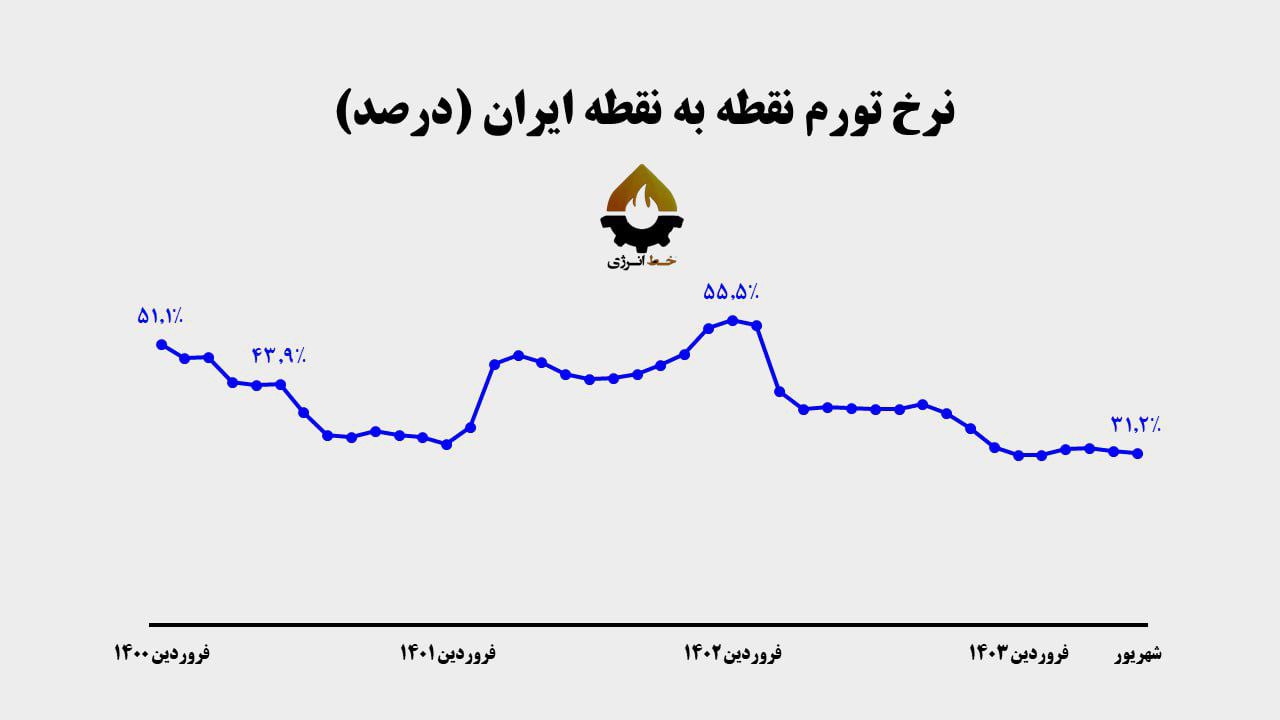 تورم نقطه به نقطه ایران از 1400 تا کنون