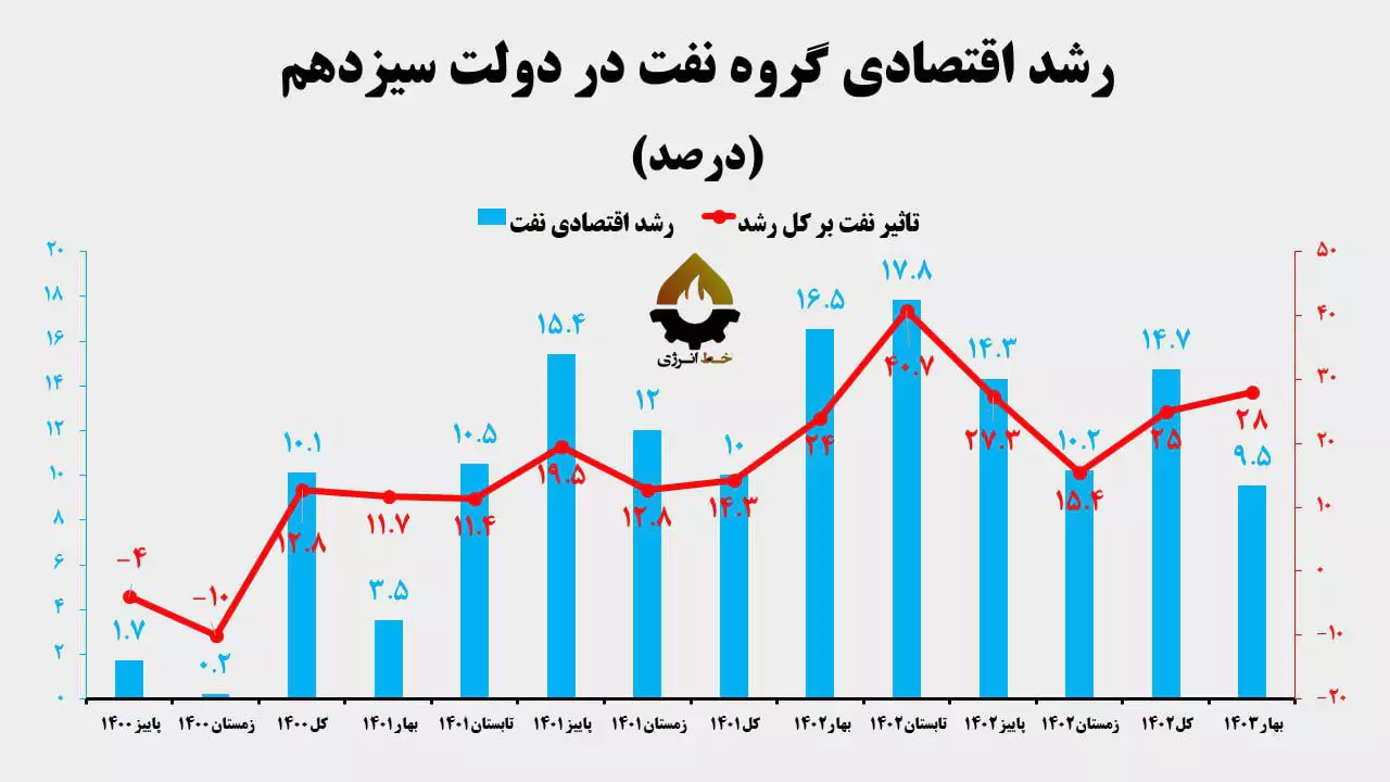 رشد اقتصادی گروه نفت در هر فصل