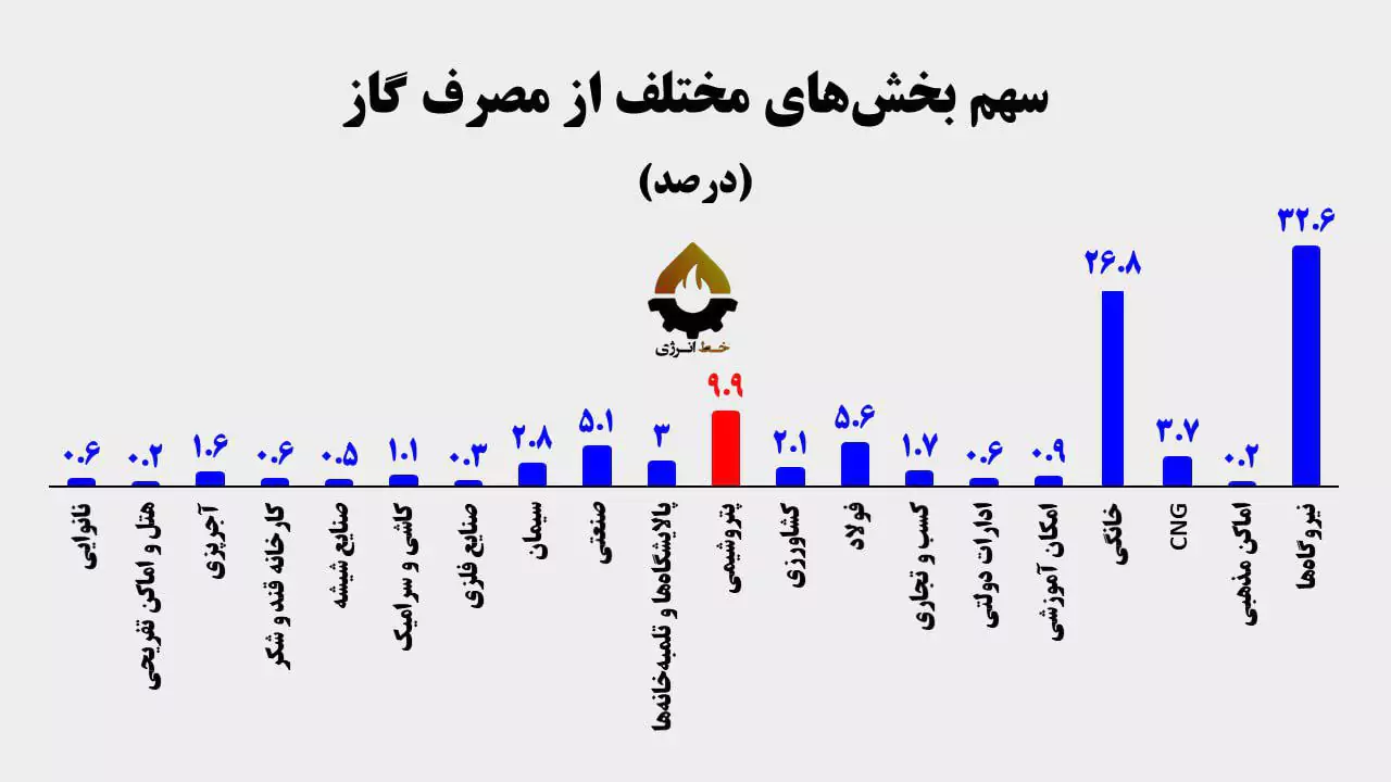 سهم بخش های مختلف از مصرف گاز