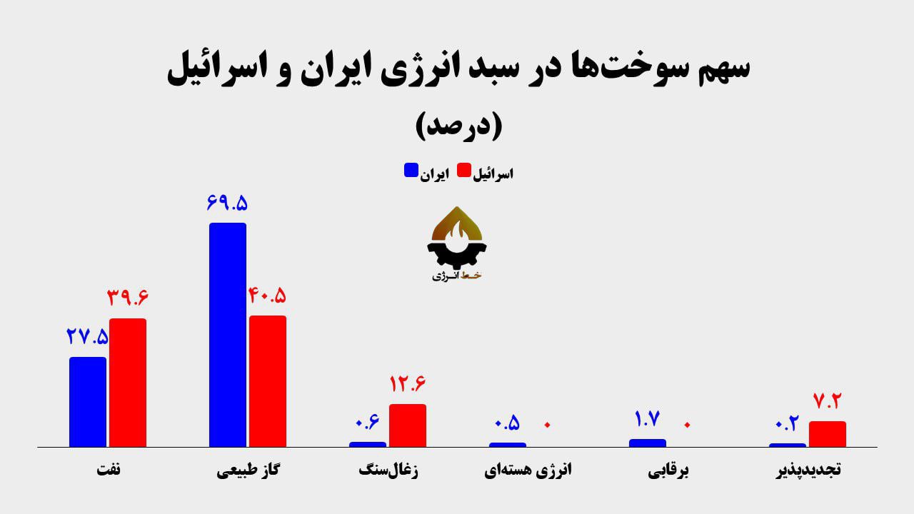 سهم سوخت های مختلف در سبد انرژی