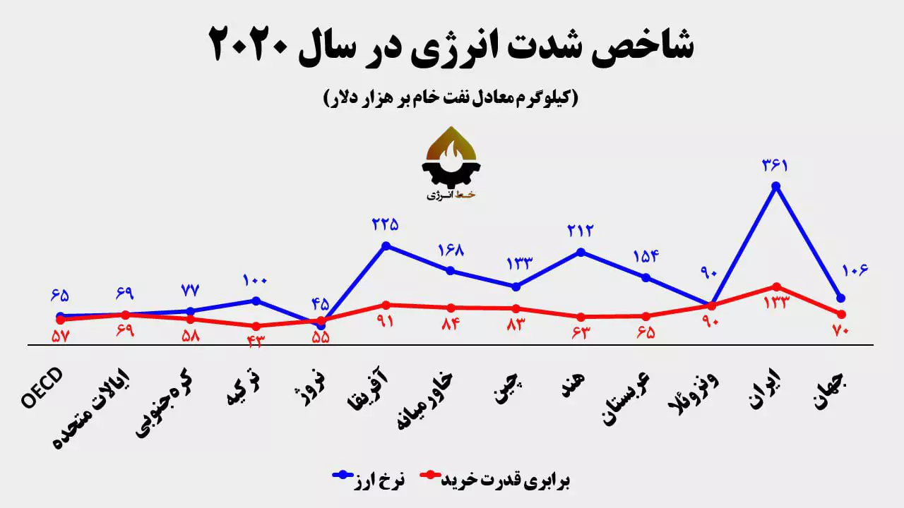 شاخص شدت انرژی در سال 2020