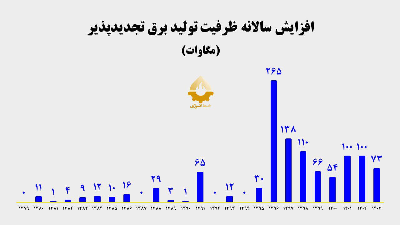 میزان اقزایش سالانه ظرفیت نیروگاه های تجدیدپذیر