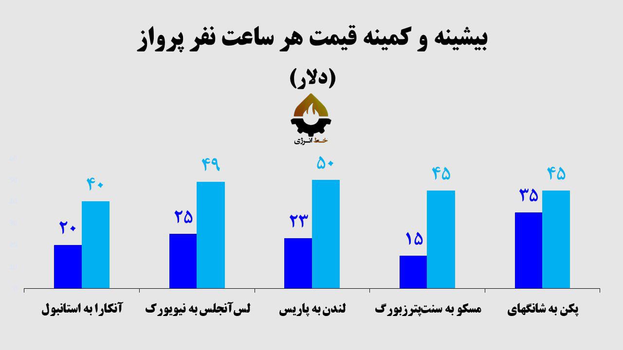 هزینه سفر هوایی