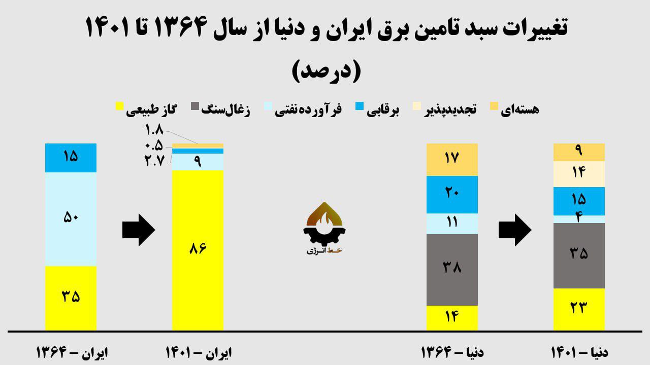 سبد برق ایران و دنیا