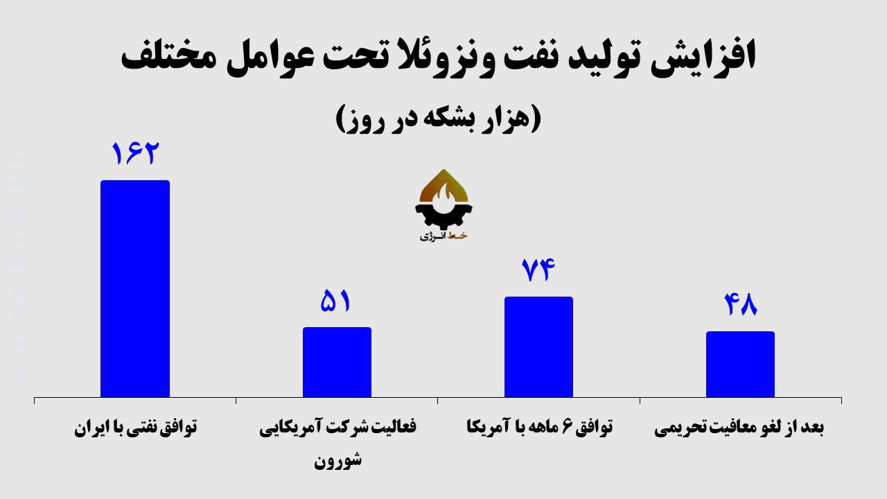 نمودار افزایش تولید نفت ونزوئلا