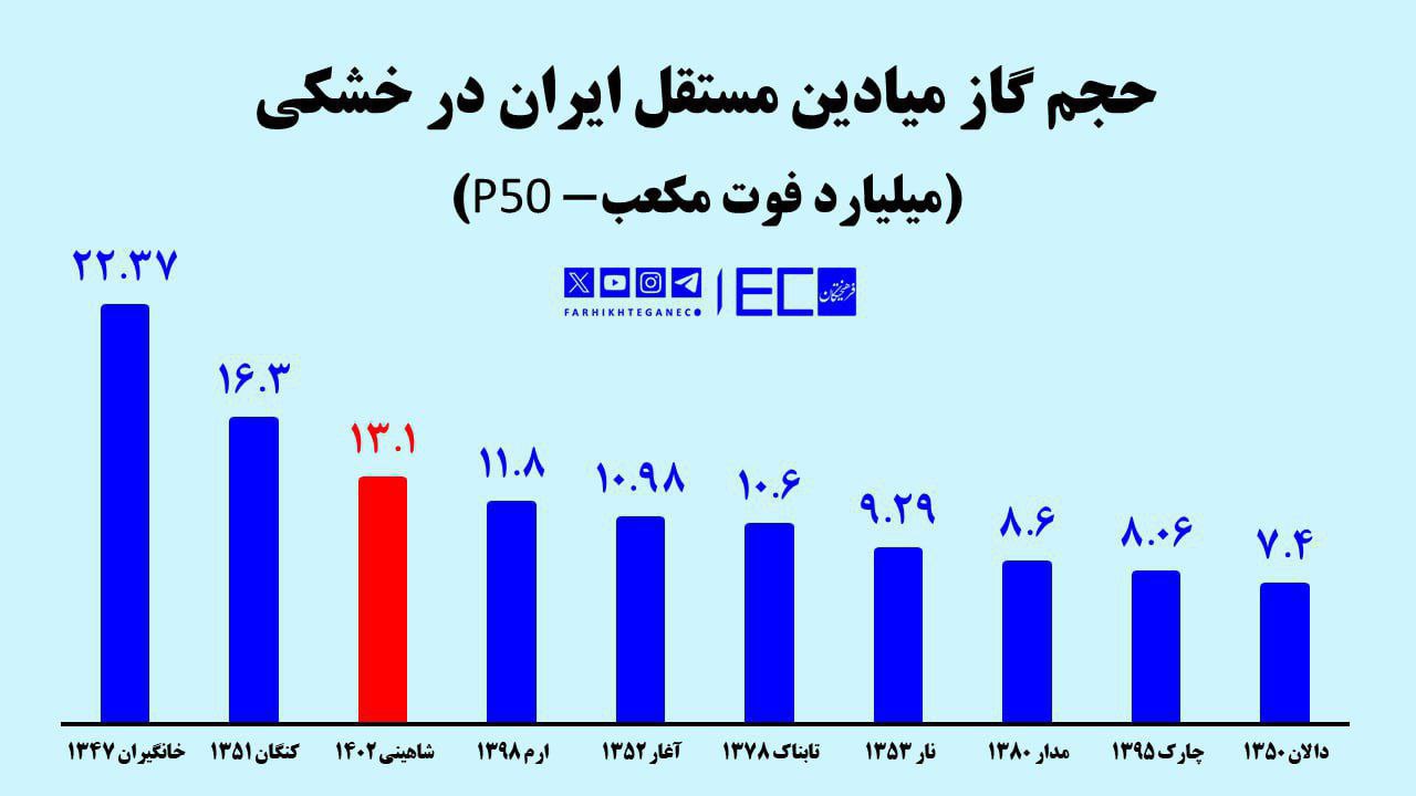 حجم گاز میادین ایران