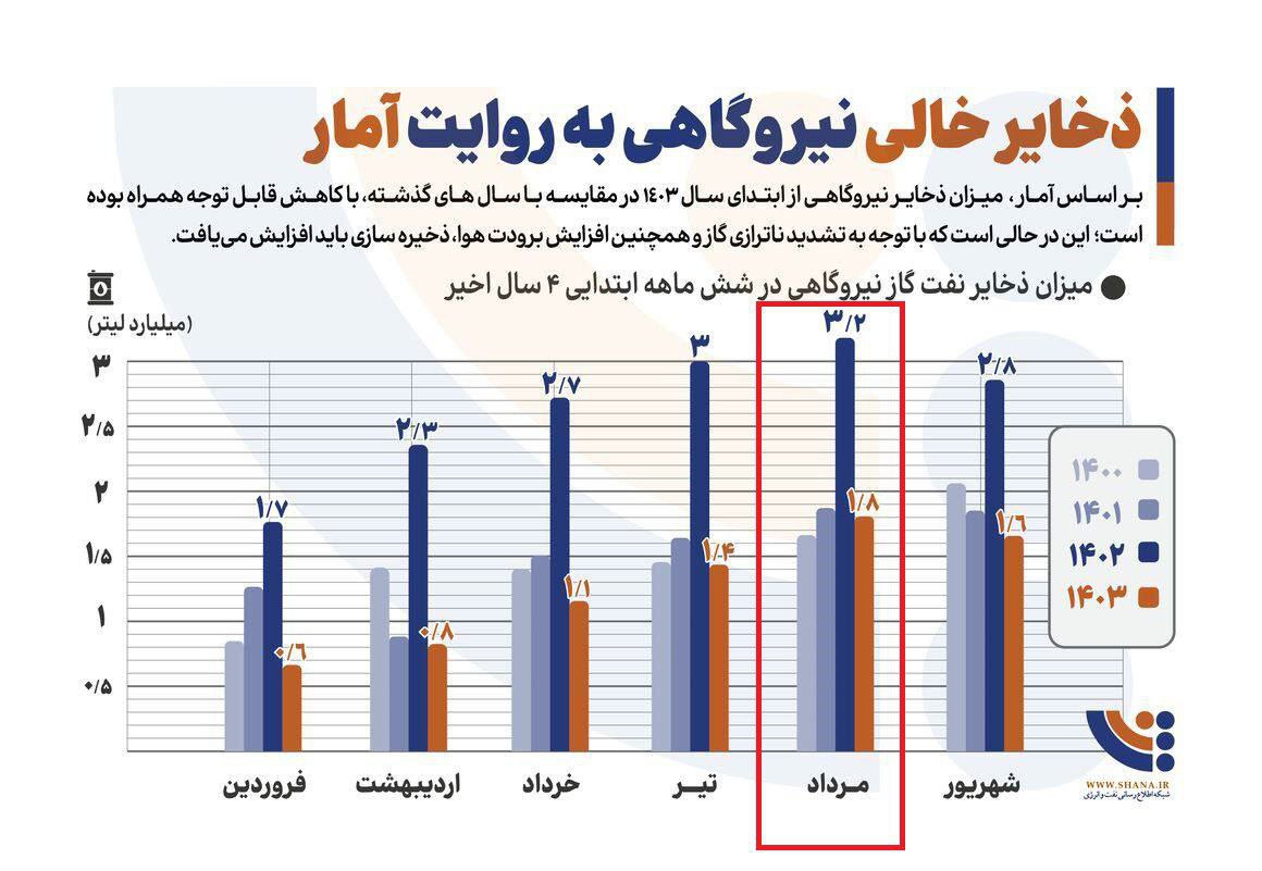 ذخیره گازوئیل نیروگاه ها