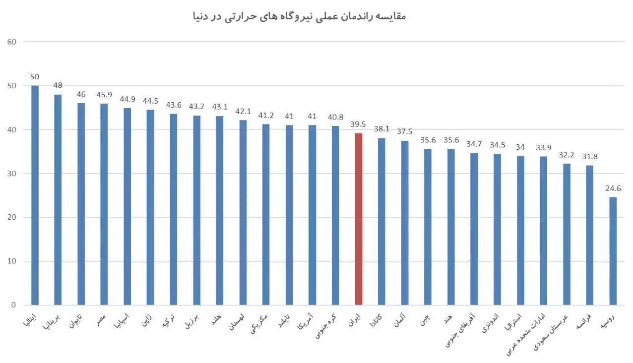 راندمان نیروگاه در کشورهای مختلف