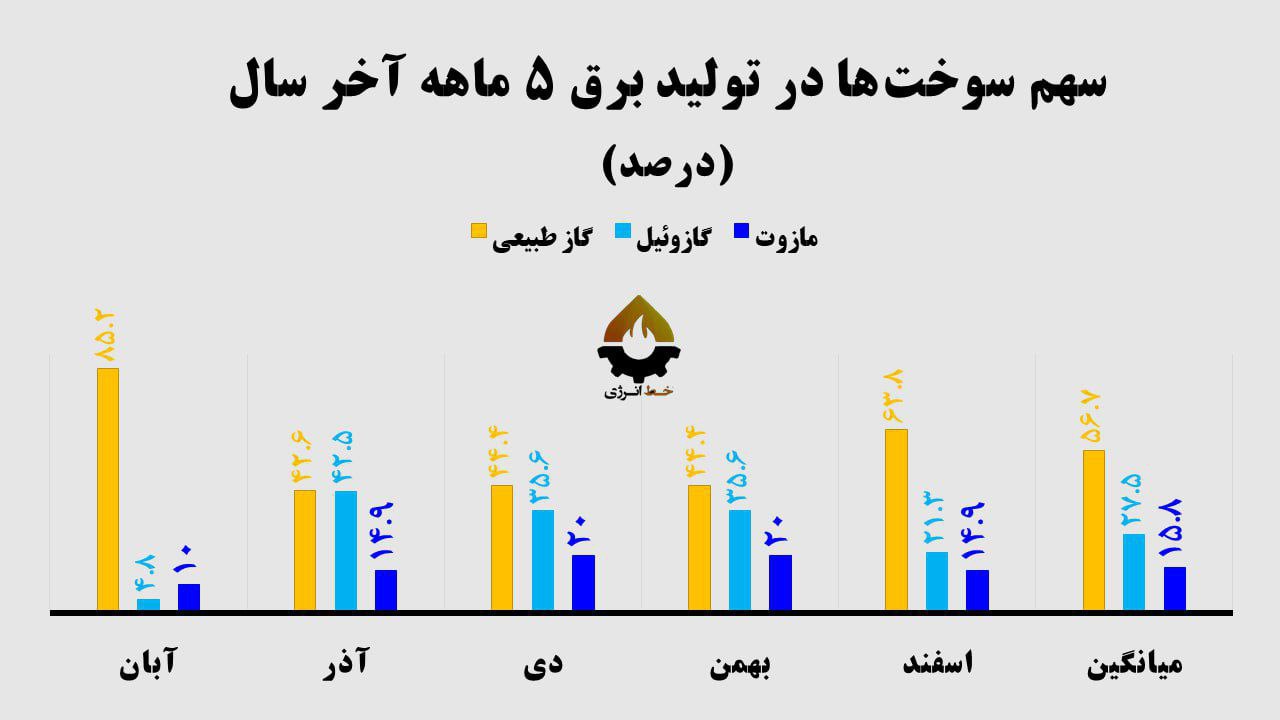 سهم سوخت های مختلف در تولید برق نیروگاه