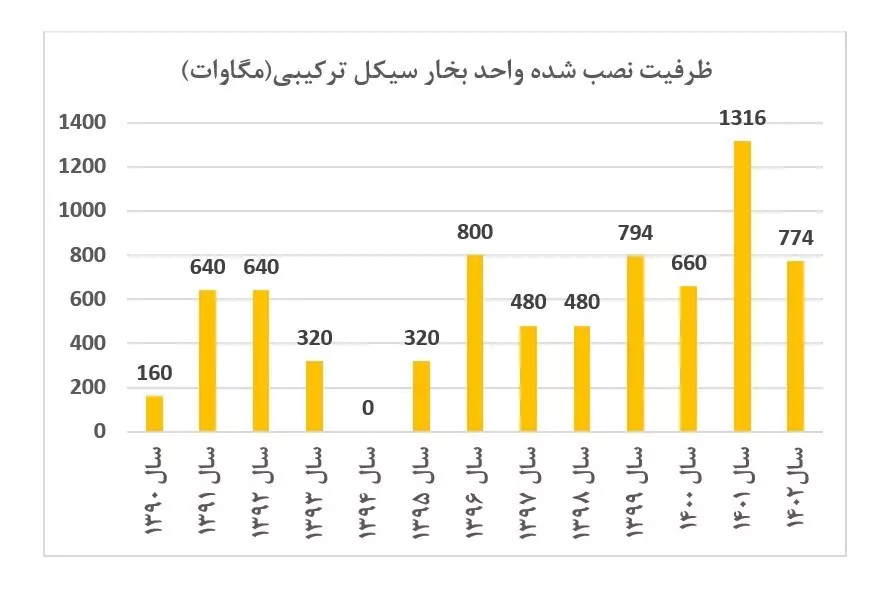 ظرفیت نیروگاه های نصب شده ایران در هر سال