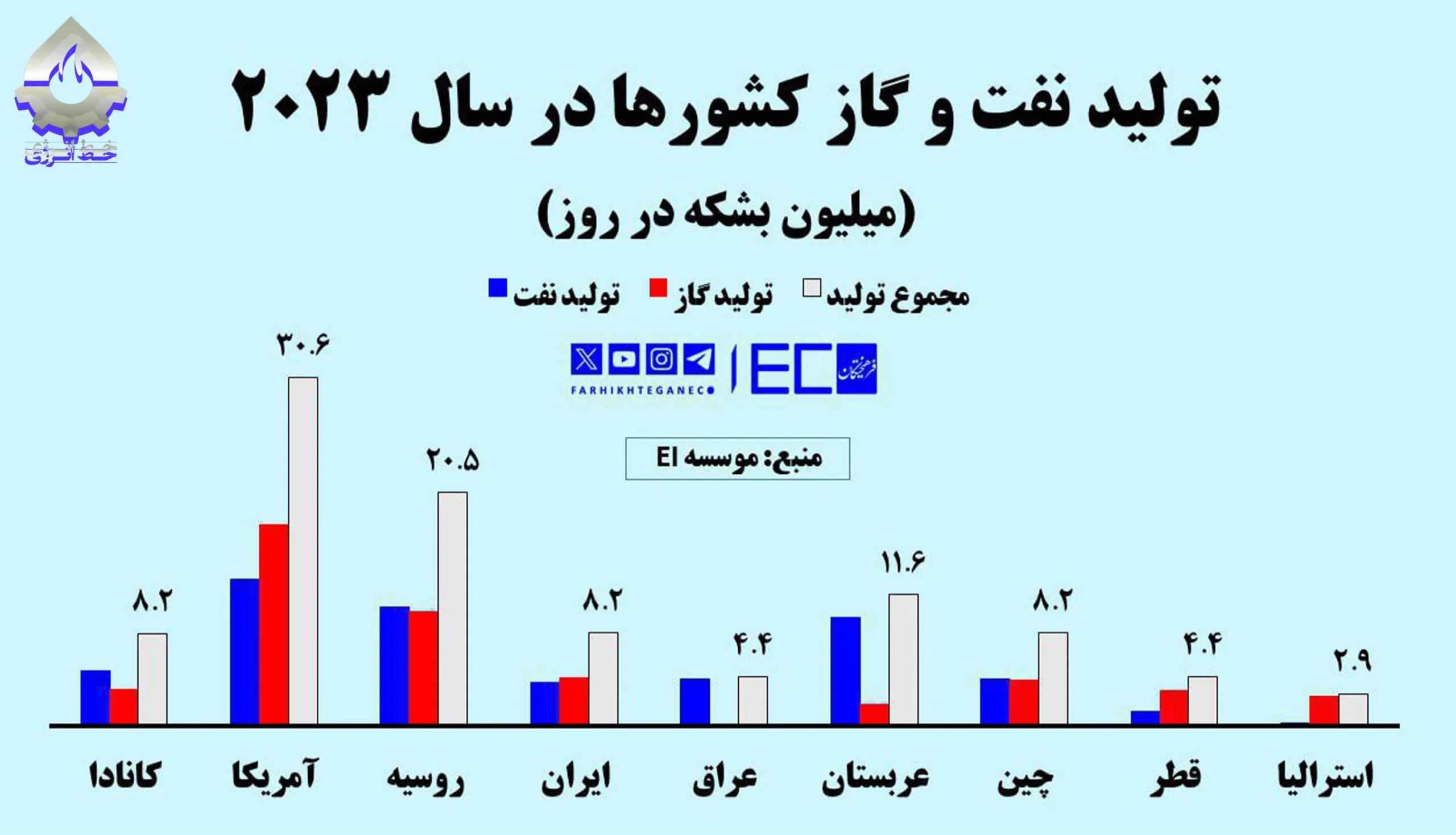 میزان تولید نفت و گاز کشورها در 2023