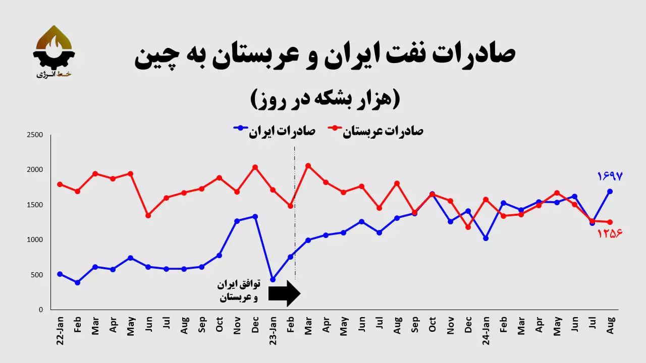 میزان صادرات نفت ایران و عربستان به چین