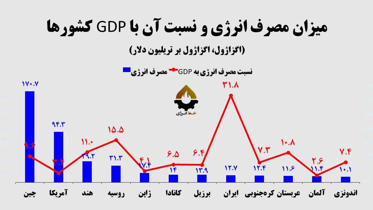 میزان مصرف انرژی و نسبت آن با GDP