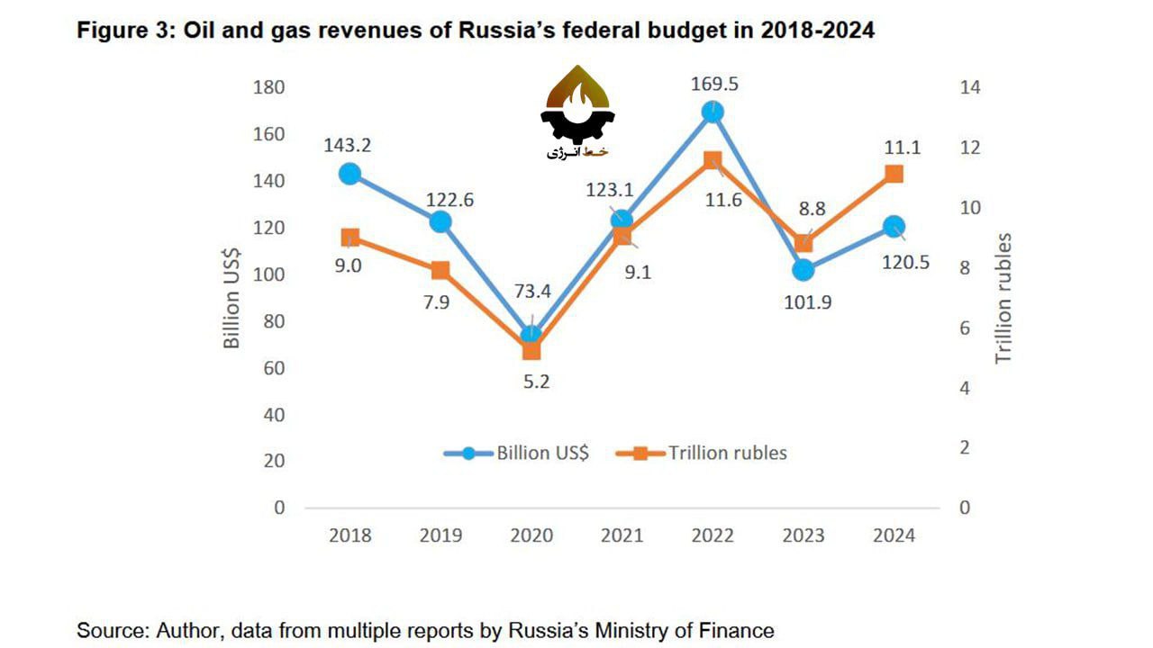 نمودار درامد نفت و گاز روسیه