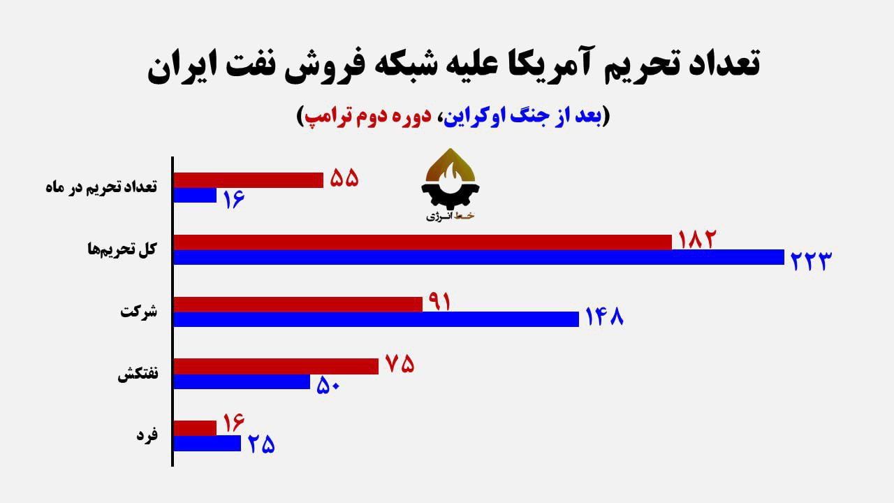 تعداد تحریم های آمریکا بر شبکه فروش نفت ایران
