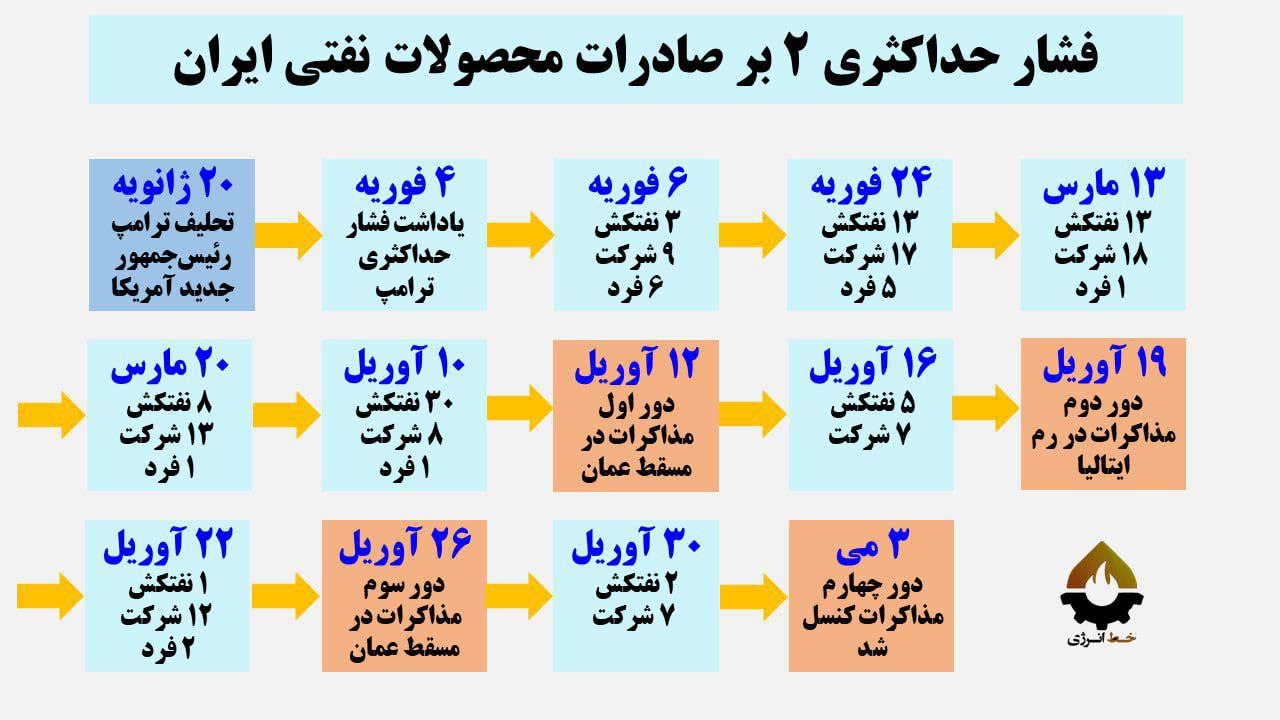 جزئیات فشار حداکثری بر فروش نفت ایران