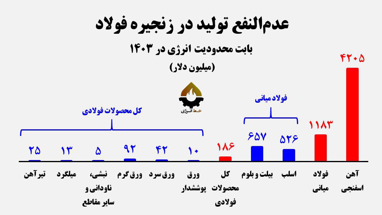 عدم النفع زنجیره فولاد