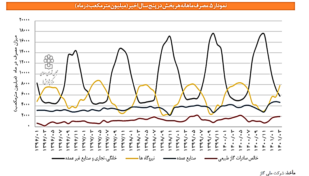 شکل 1 تغییرات مصرف گاز بخشهای مختلف در بازههای زمانی مختلف
