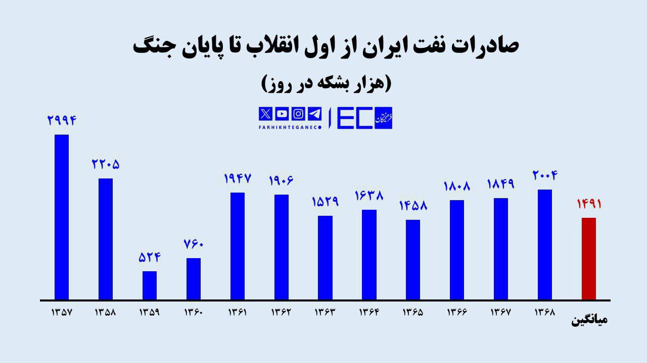 صادرات نفت ایران از اول انقلاب تا پایان جنگ