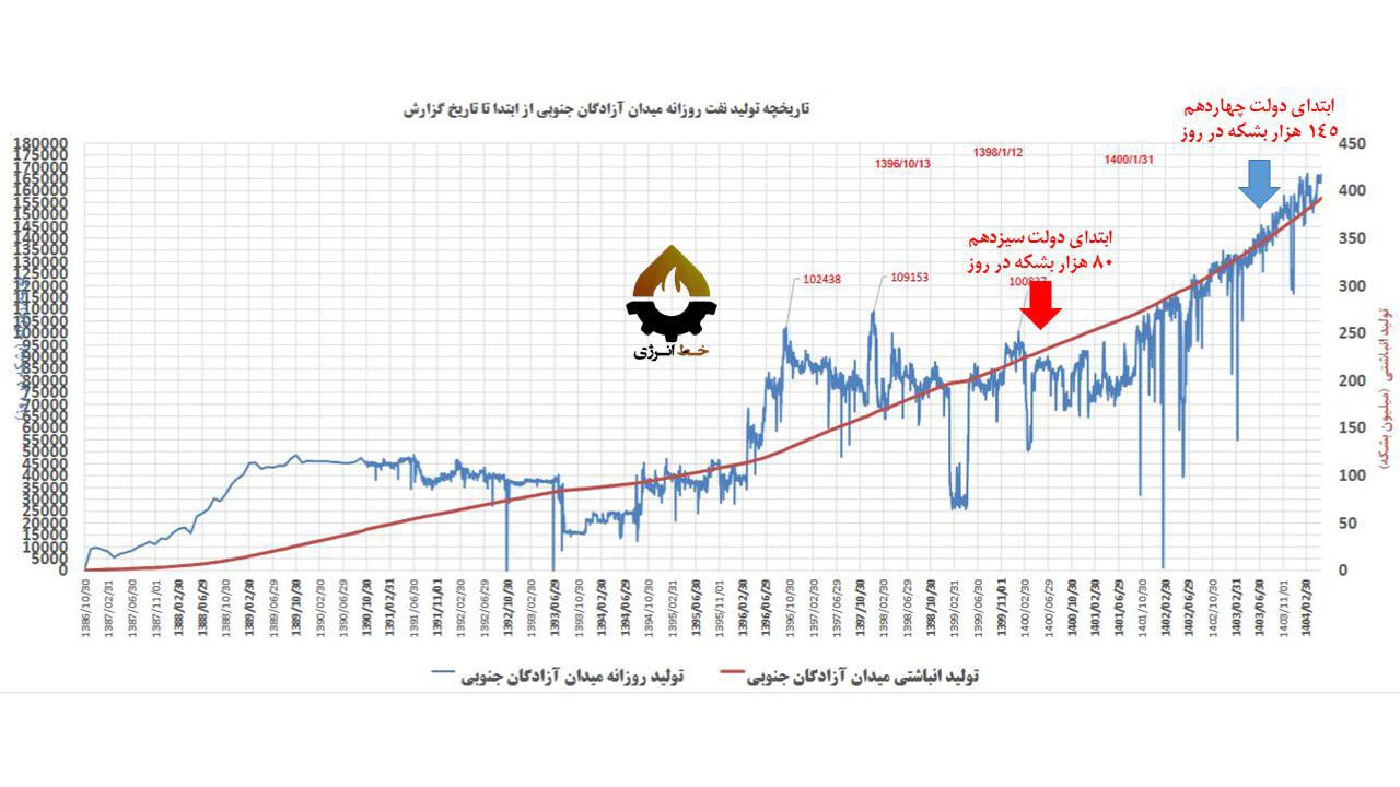 میزان تولید نفت میدان آزادگان جنوبی