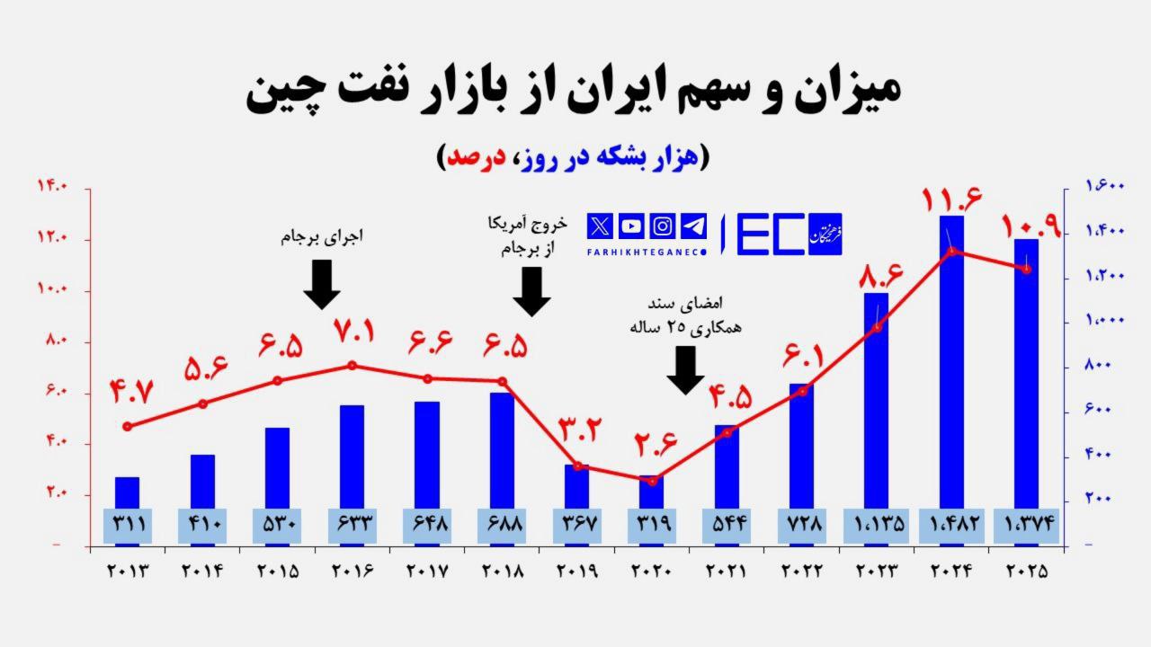 میزان و سهم ایران از بازار نفت چین