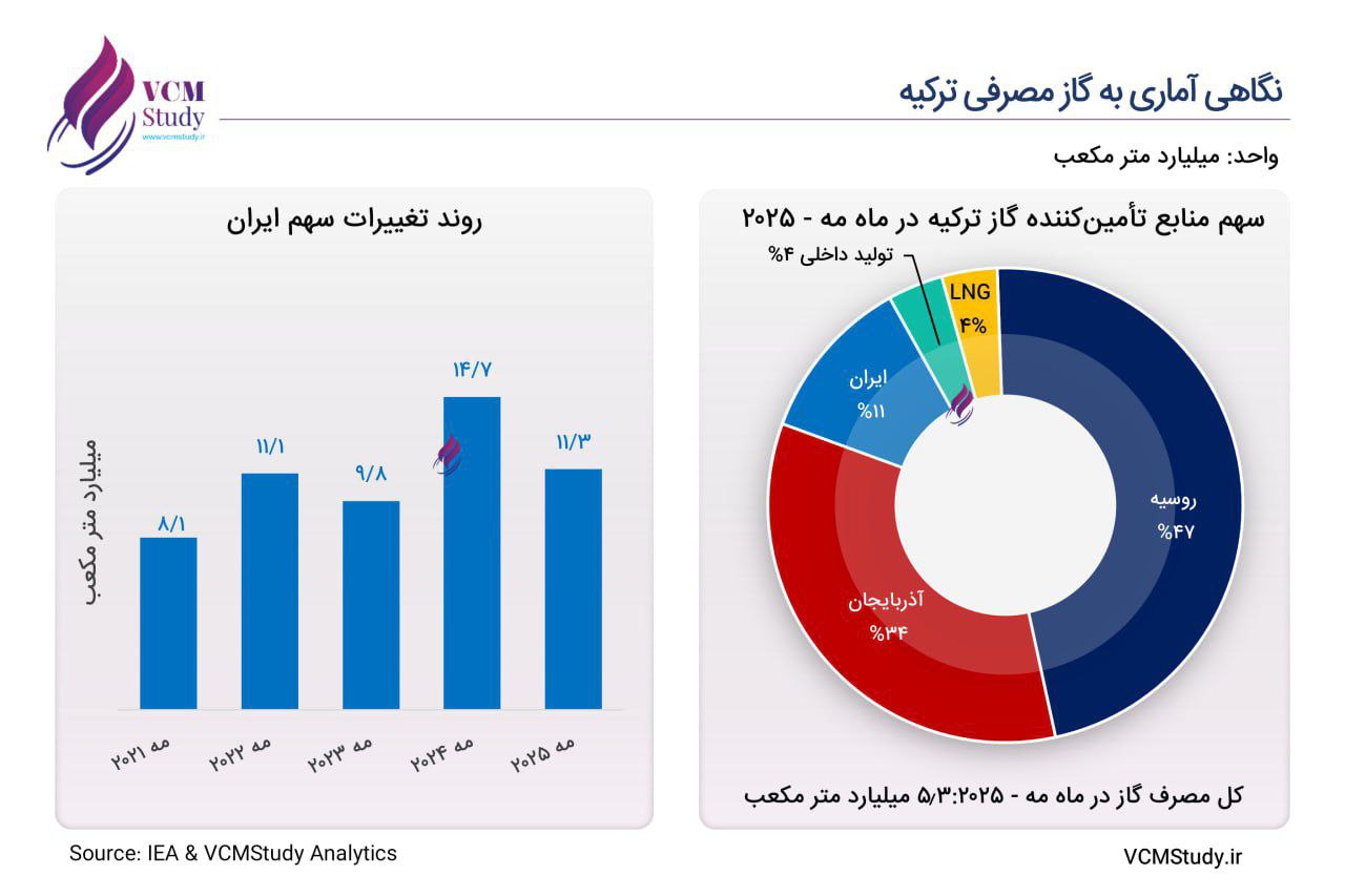 نگاهی آماری به مصرف گاز ترکیه
