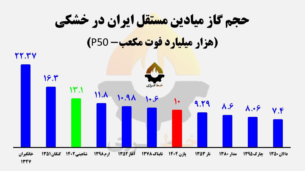 حجم گاز میادین ایران