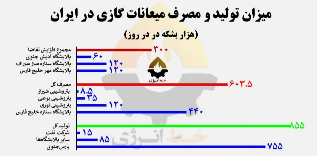 میزان تولید و مصرف میعانات گازی ایران