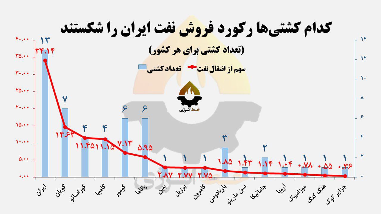 آمار نفتکش های ایران
